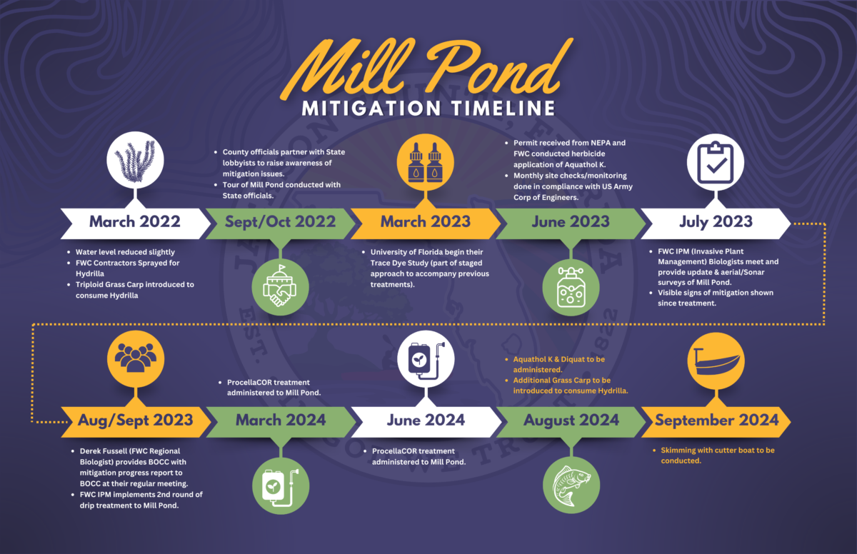 Timeline of mitigation efforts. See previous press release on website for details of mitigation efforts since 2022. 